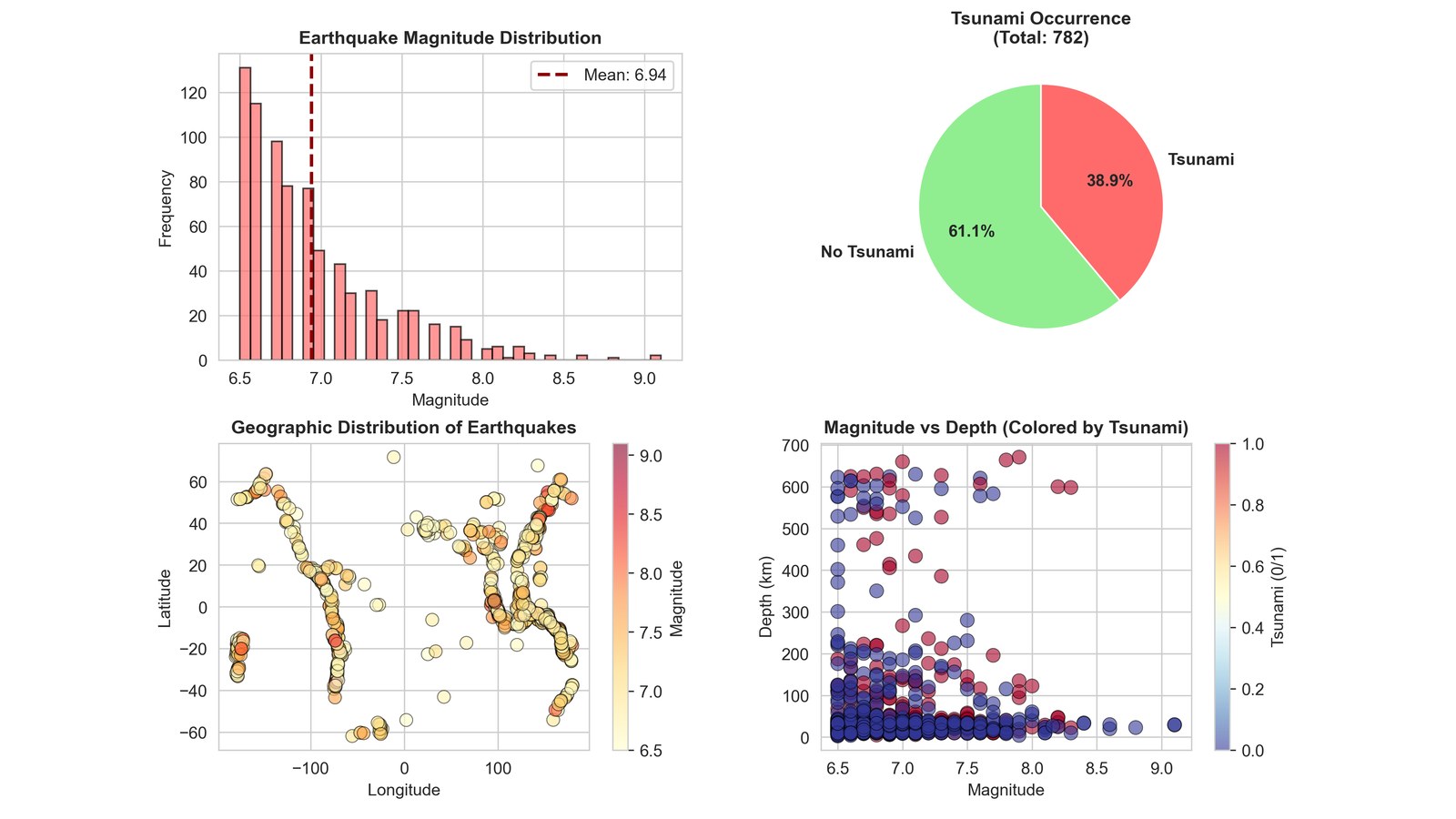 Graphiques d'exploration des données sismiques : magnitudes, tsunamis, carte des séismes