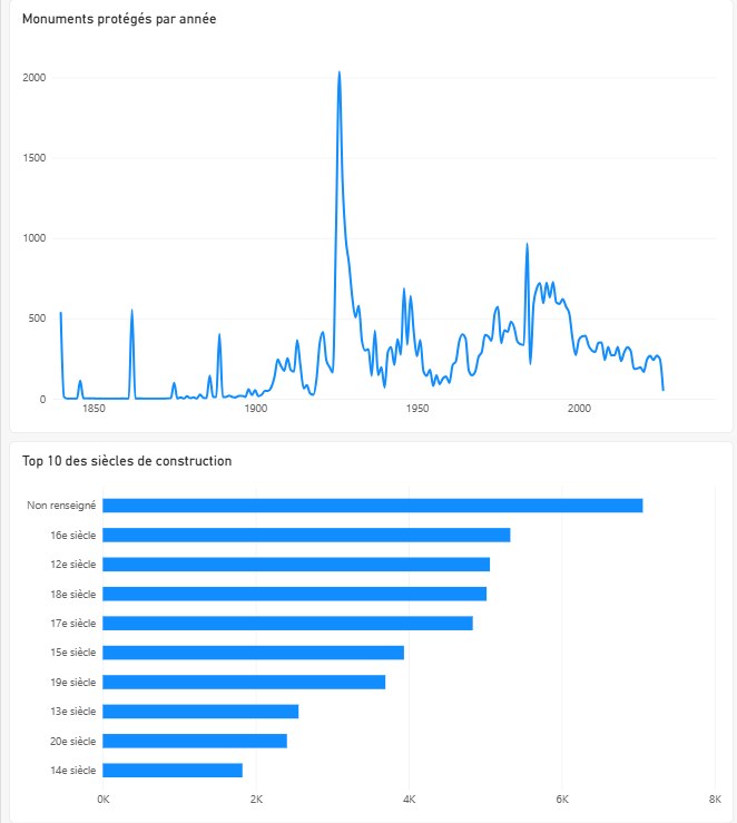 Timeline page of the dashboard (in French): monuments protected per year and ten most represented centuries of construction